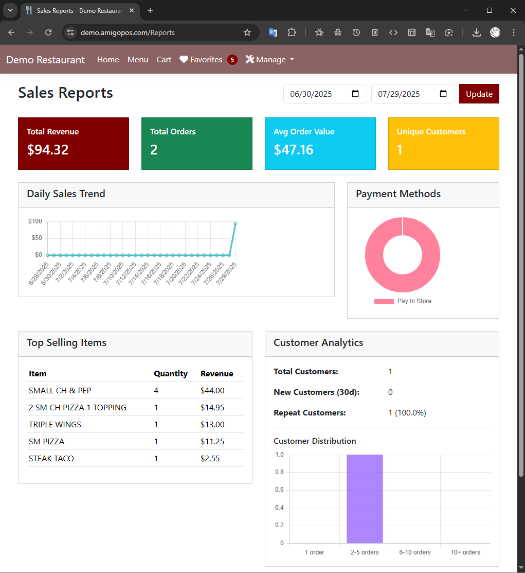 Sales dashboard with charts